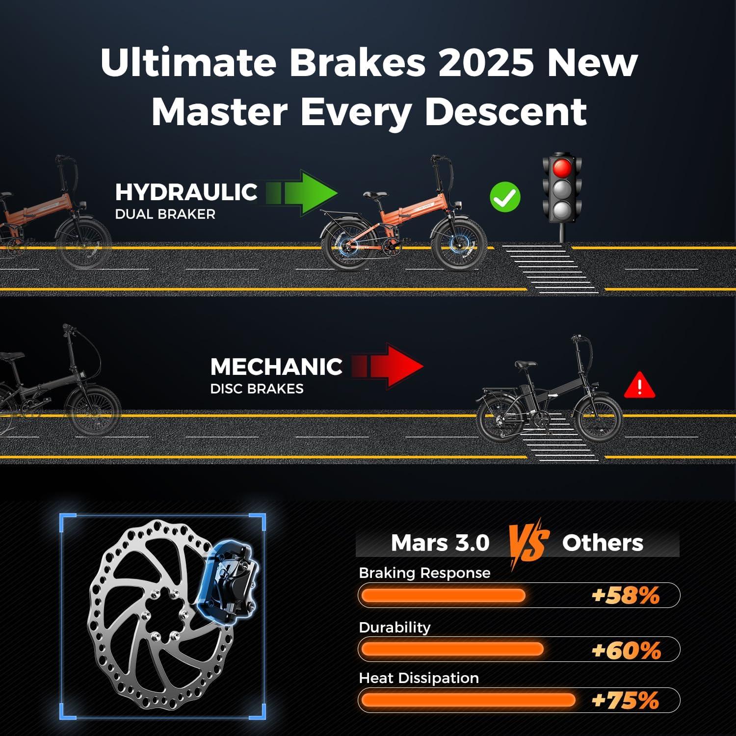 Heybike Mars 2.0/3.0 Foldable Electric Bike, UL2849 Certified, 70+Miles Long Range, 1400W/1800W Peak Motor 32MPH, 624WH Removable Battery, 20″*4 Fat Tire Ebike for Snow, Commute, Full Suspension(Flame Orange)